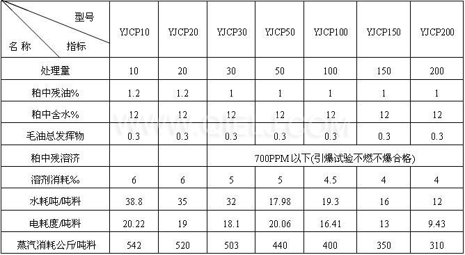 浸出成套設備技術指標