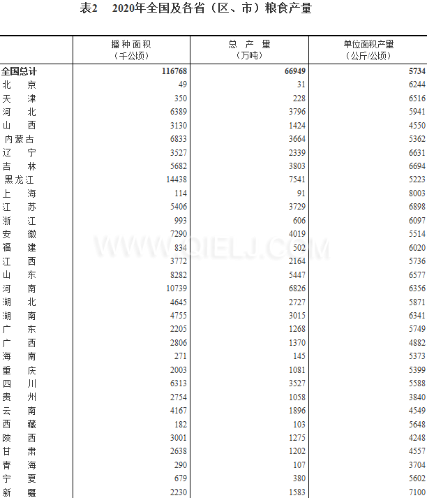 糧食生產(chǎn)再獲豐收，2020年全國(guó)糧食總產(chǎn)量為1339000000000斤！(圖2)